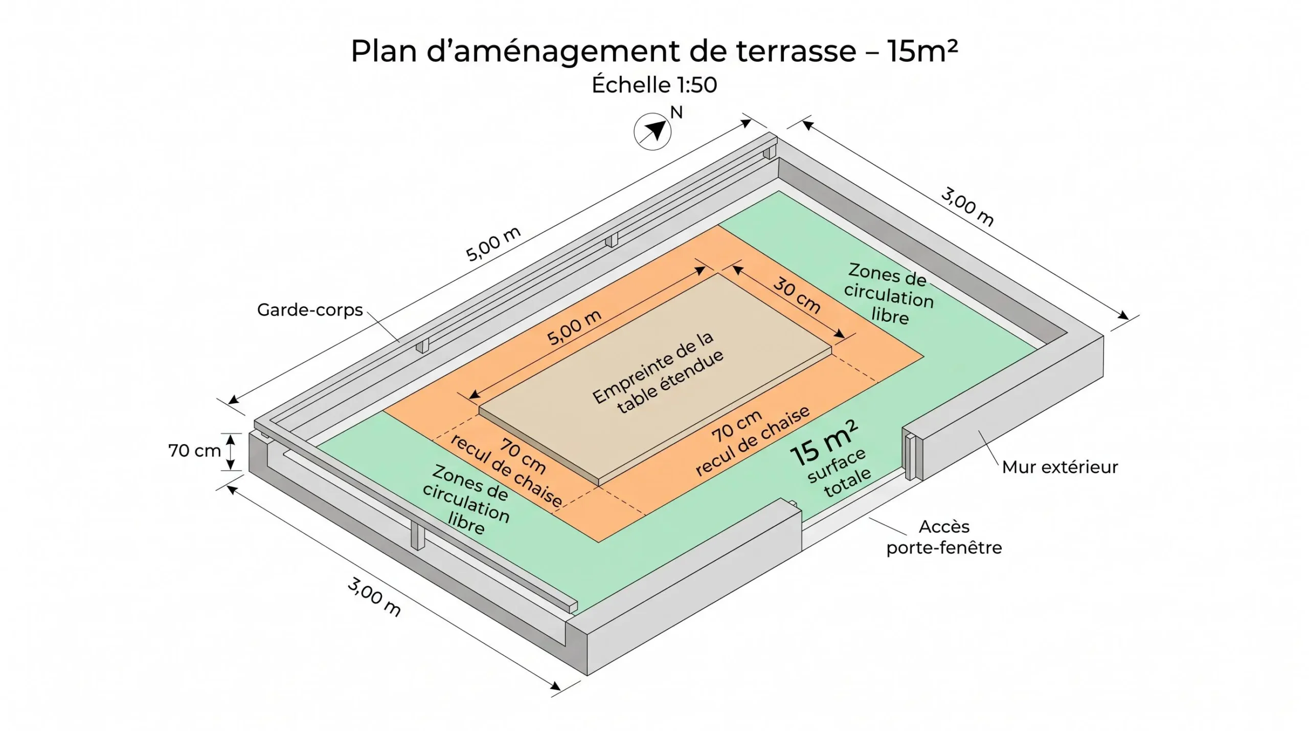 Schéma architectural en vue de dessus d'une terrasse de 15 m² avec zones colorées indiquant l'emprise de la table extensible déployée (beige), les zones de recul des chaises de 70 cm (orange), les espaces de circulation libres (vert) et les contraintes fixes, annotations en français